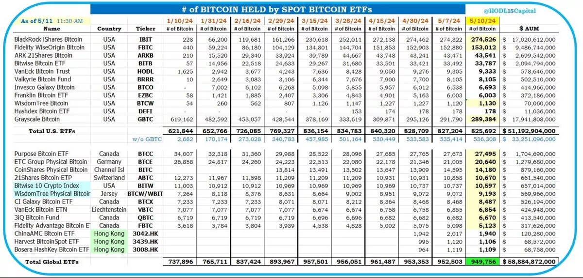 전세계 비트코인 ETF 949,756 BTC 보유로 전체 공급량 4.5% 차지