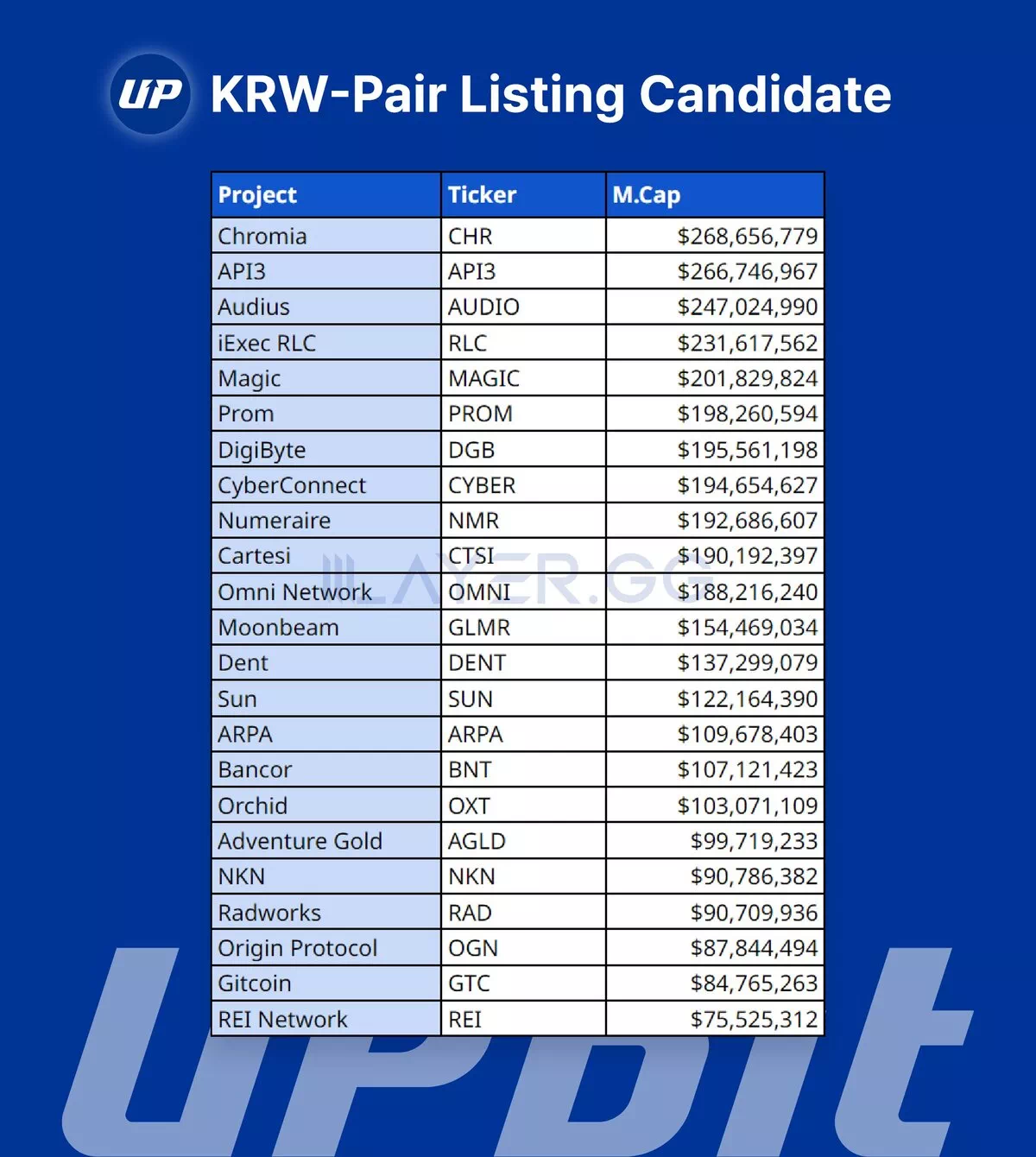 업비트, 최근 BTC 마켓 상장 코인 2종 원화마켓에 상장