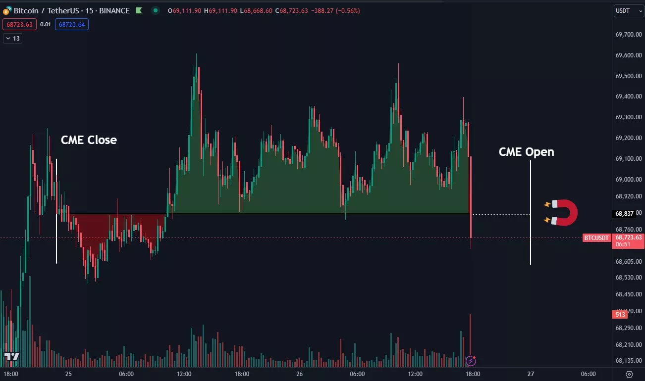 CME 비트코인 ​​선물 데이터 / 출처: Daan Crypto Trades/X