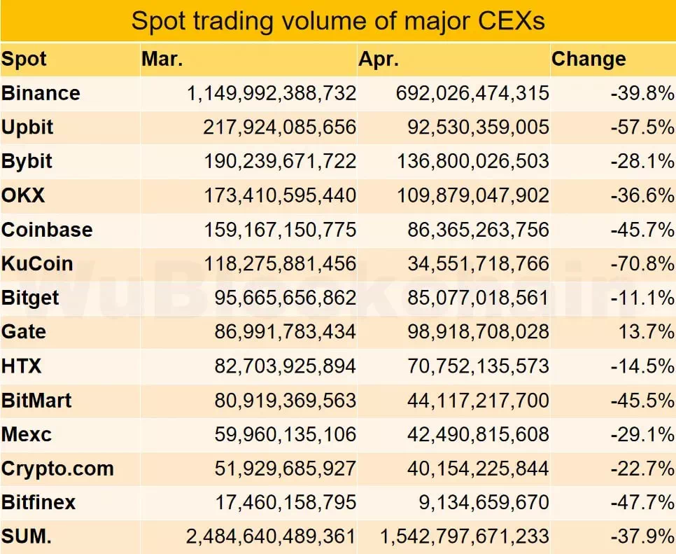 4월 가상화폐 중앙화 거래소(CEX) 거래량 / 우블록체인