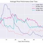 기간별 에어드랍 후 토큰 시세