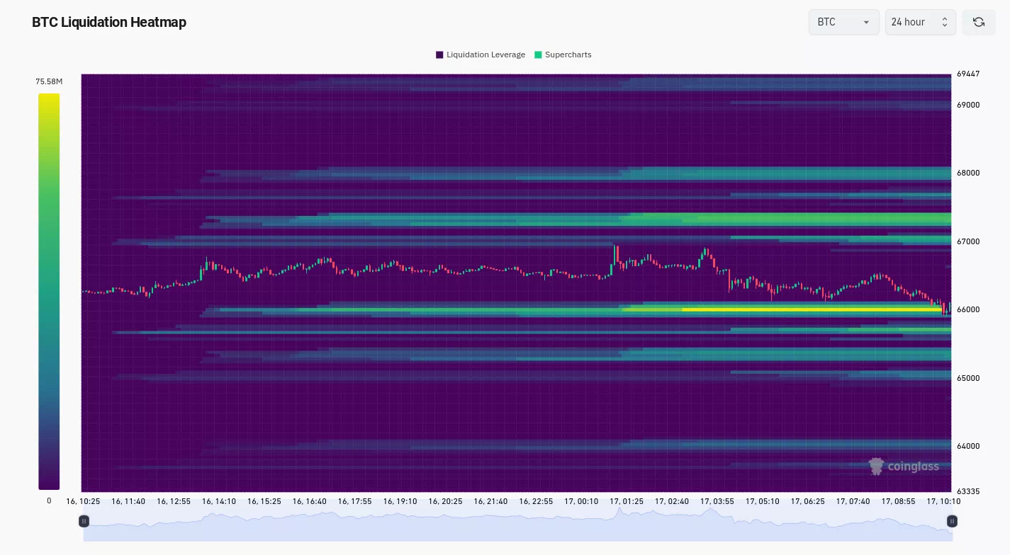 BTC 청산 히트맵 / 코인글래스
