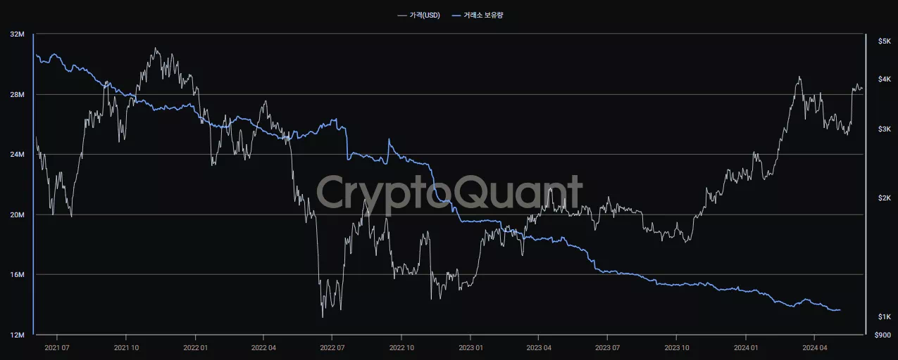 거래소 이더리움 보유량(파란색), 이더리움 시세(흰색) / CryptoQuant