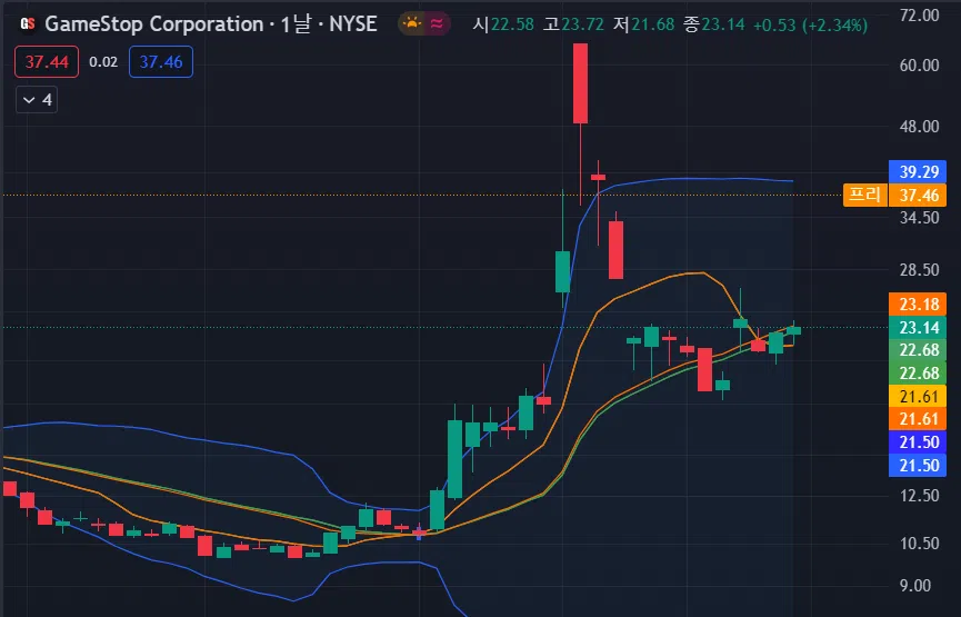 게임스탑 시세 37.4 달러 / 트레이딩뷰