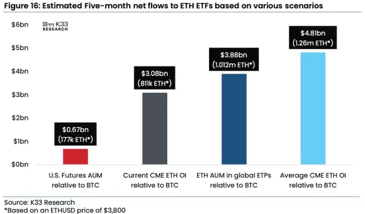 이더리움 ETF 유입 전망(K33 Research)