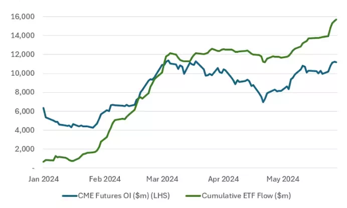 CME 선물 미결제약정은 ETF 유입과 보조를 맞춰 움직였다 / 비트멕스 리서치 
