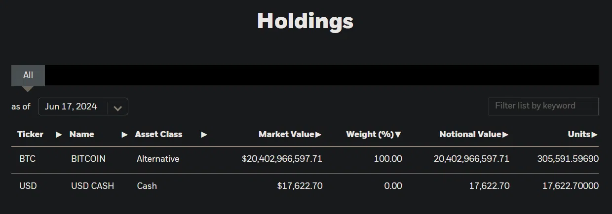 블랙록 비트코인 현물 ETF 'IBIT' 305,591 BTC 보유