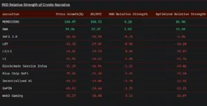 지난 3개월간 밈코인·RWA 토큰 강세, 웹3게임·디핀·탈중앙화 AI 테마 하락