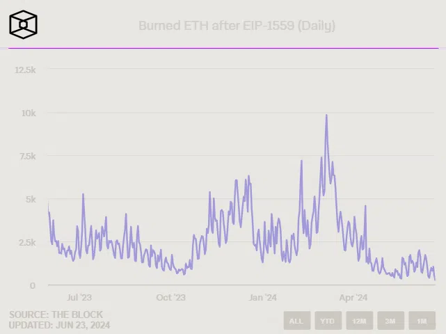이더리움, 낮은 소각량으로 인플레이션 발생