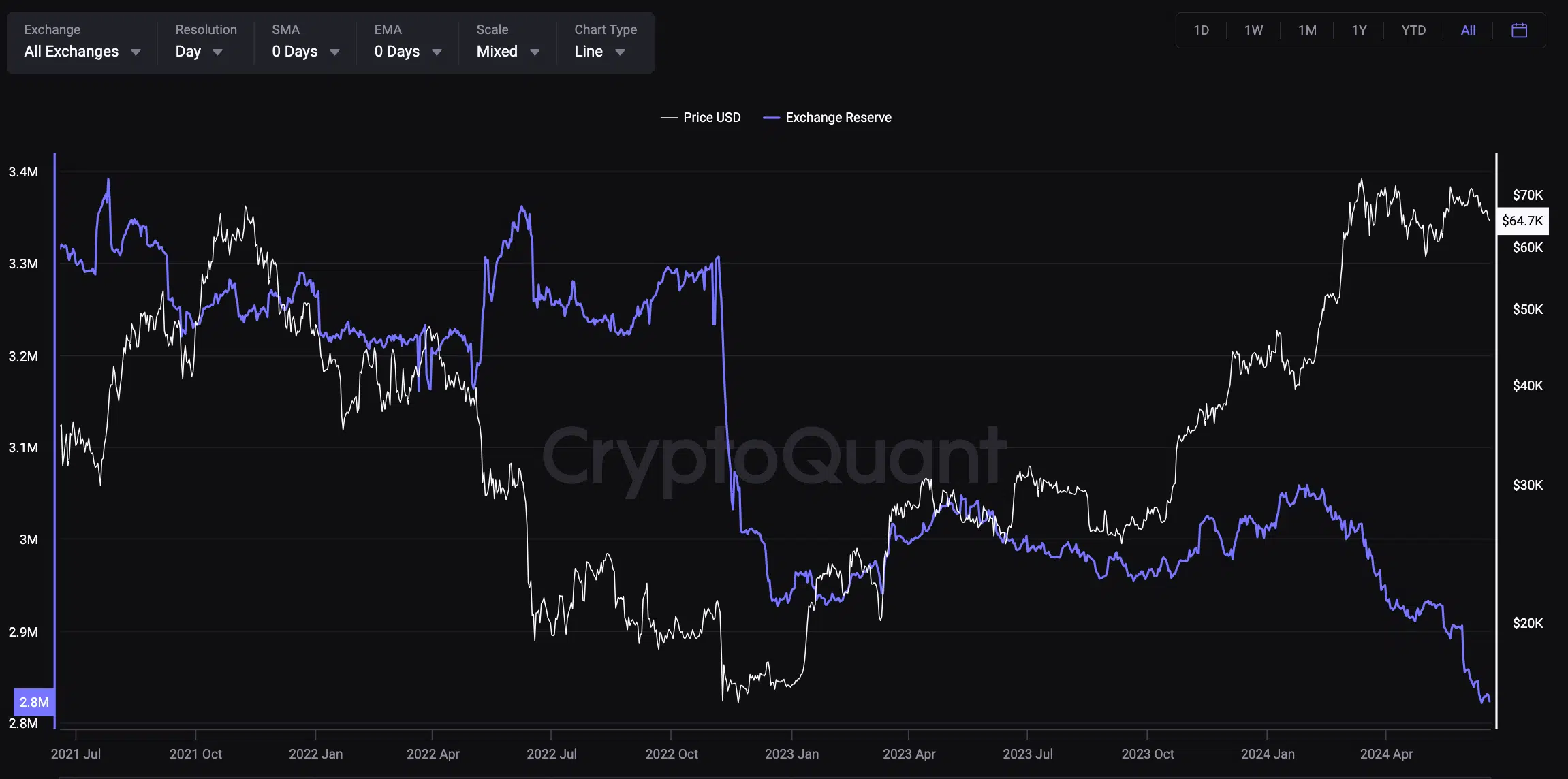 비트코인 시세 및 거래소 보유량 / 크립토퀀트(CryptoQuant)