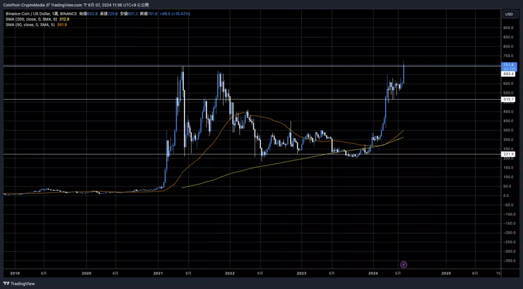 BNB/USDT