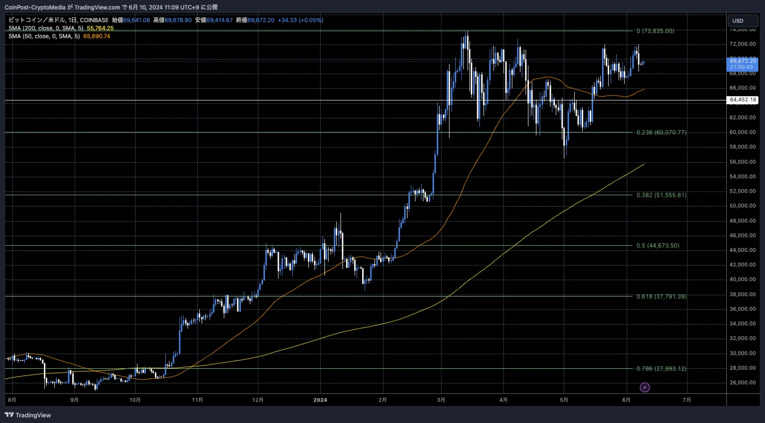 BTC/USD