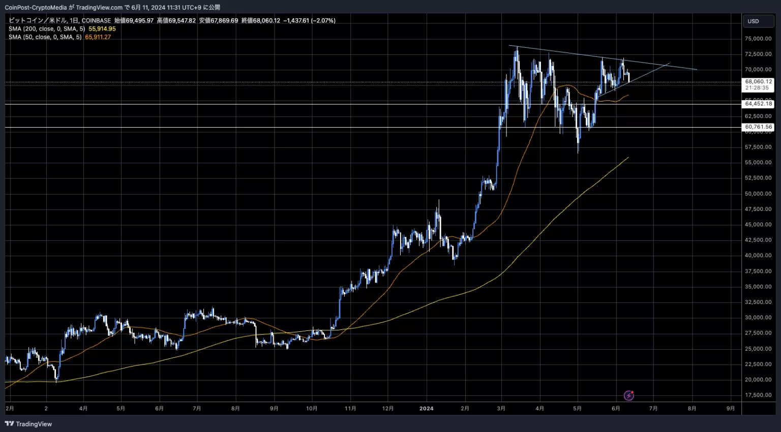 BTC/USD