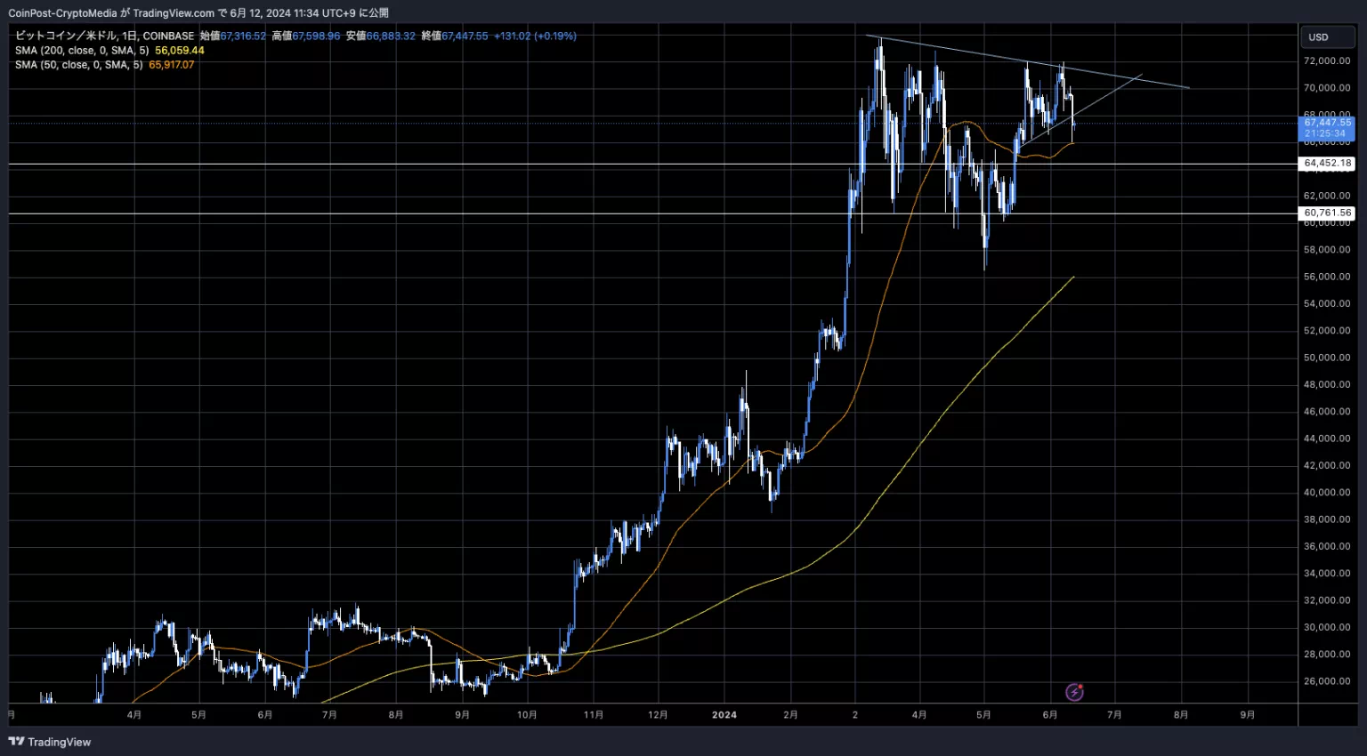 BTC/USD