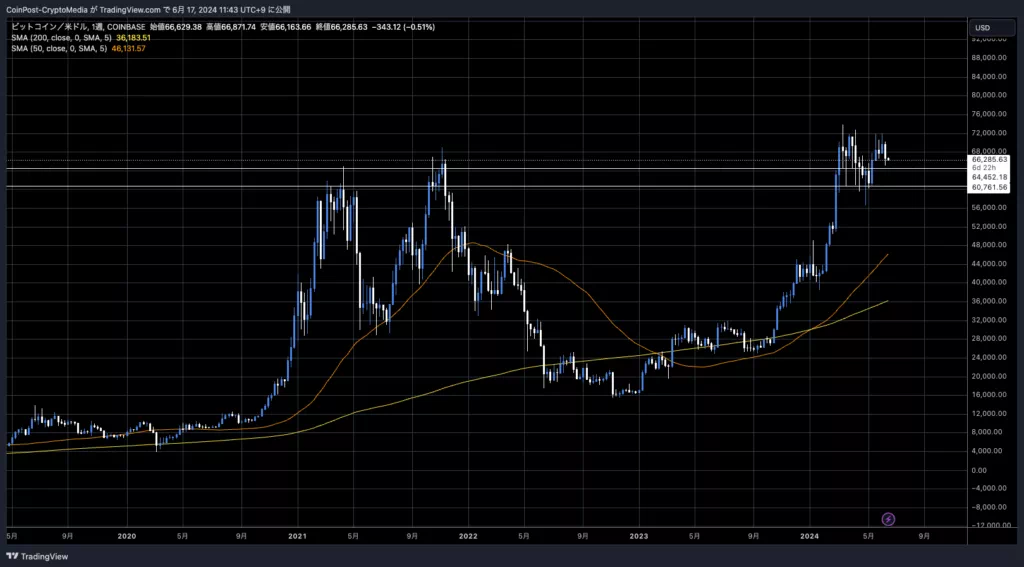 BTC/USD