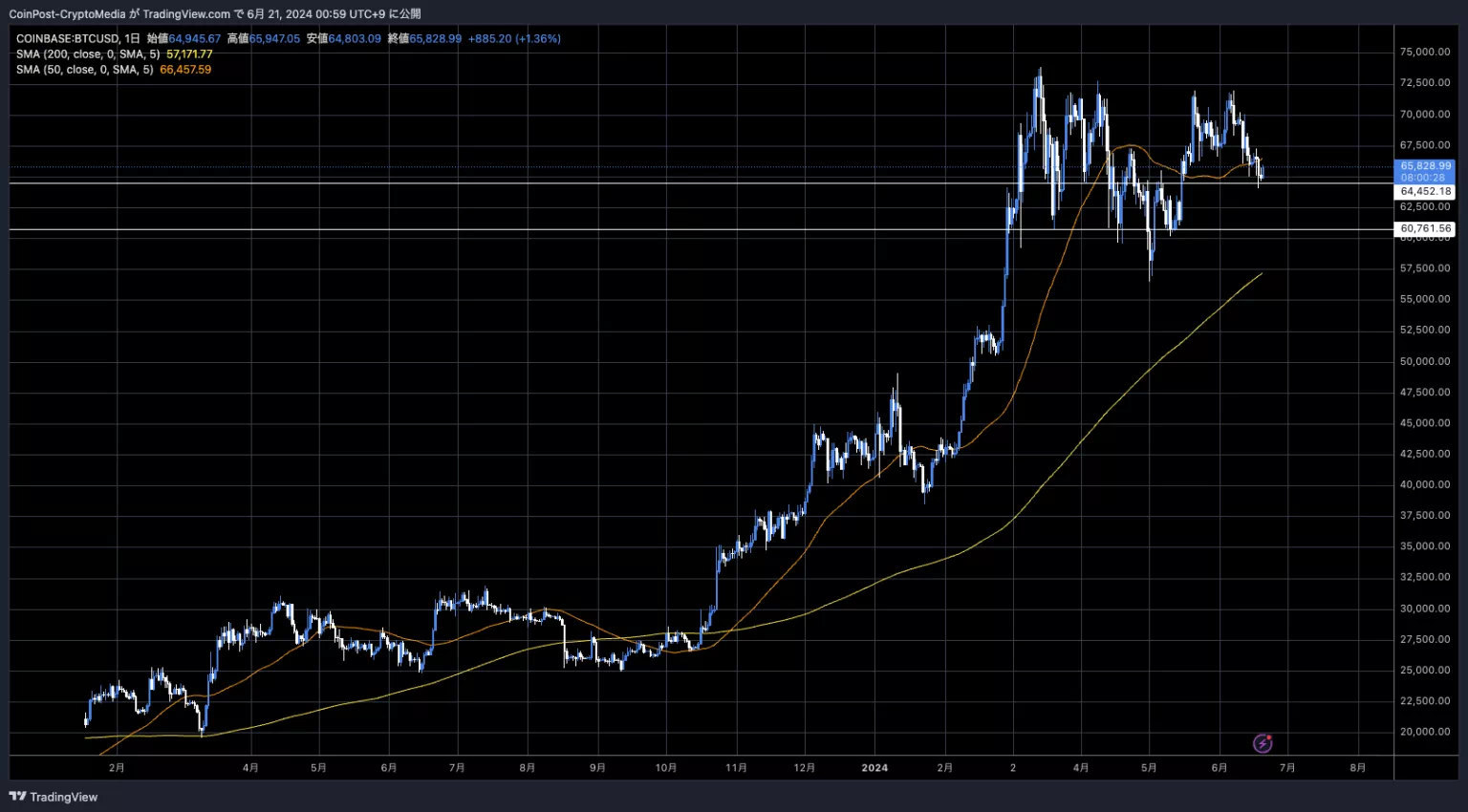 BTC/USD