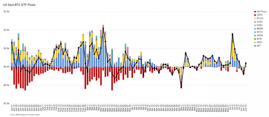 6/13 美 비트코인 현물 ETF: $1억100만 순유입
