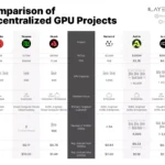 주요 탈중앙화 GPU 프로젝트