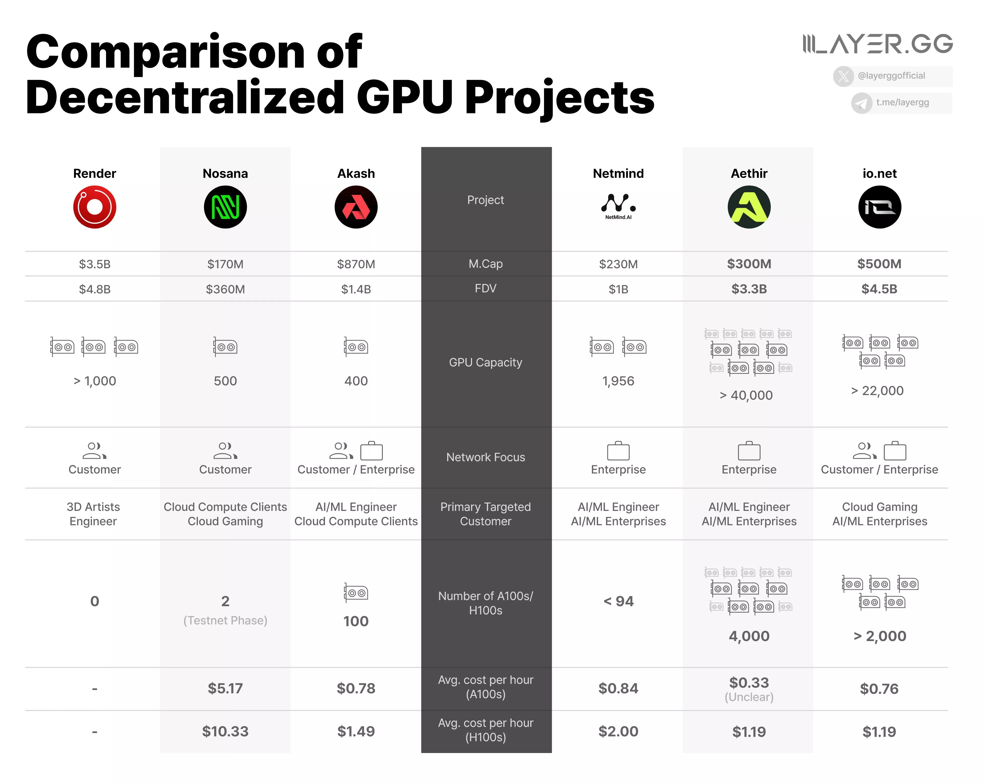 주요 탈중앙화 GPU 프로젝트