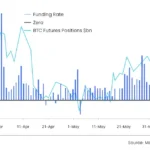 매트릭스포트 "비트코인 선물시장 펀딩 비율, 긍정적 유지"