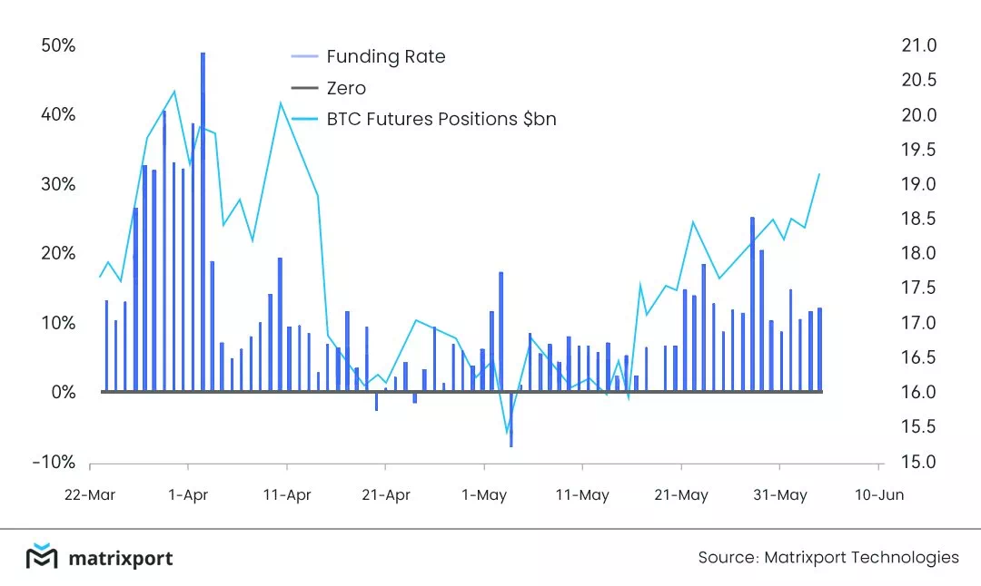 매트릭스포트 "비트코인 선물시장 펀딩 비율, 긍정적 유지"