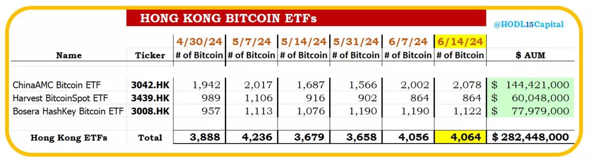 홍콩 비트코인 현물 ETF 4,064 BTC 보유