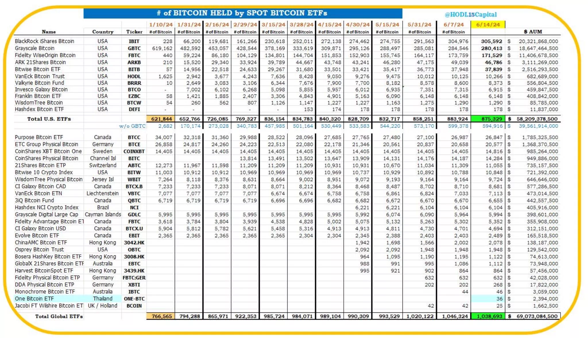 전 세계 비트코인 현물 ETF 보유량 '1,038,693 BTC' 사토시 나카모토 추정치 추월