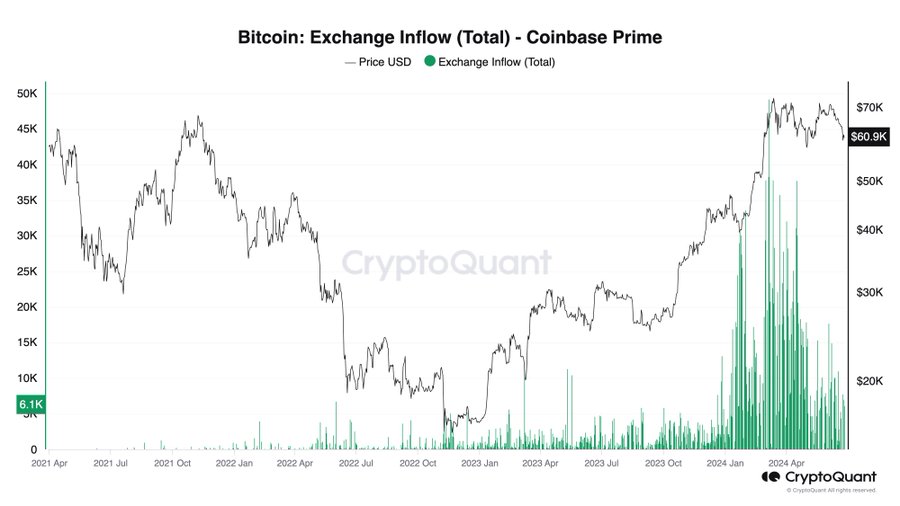 코인베이스 프라임 인플로우 / 크립토퀀트