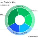지케이싱크(ZK) 코인 주요 거래소 상장 및 에어드랍 분배율