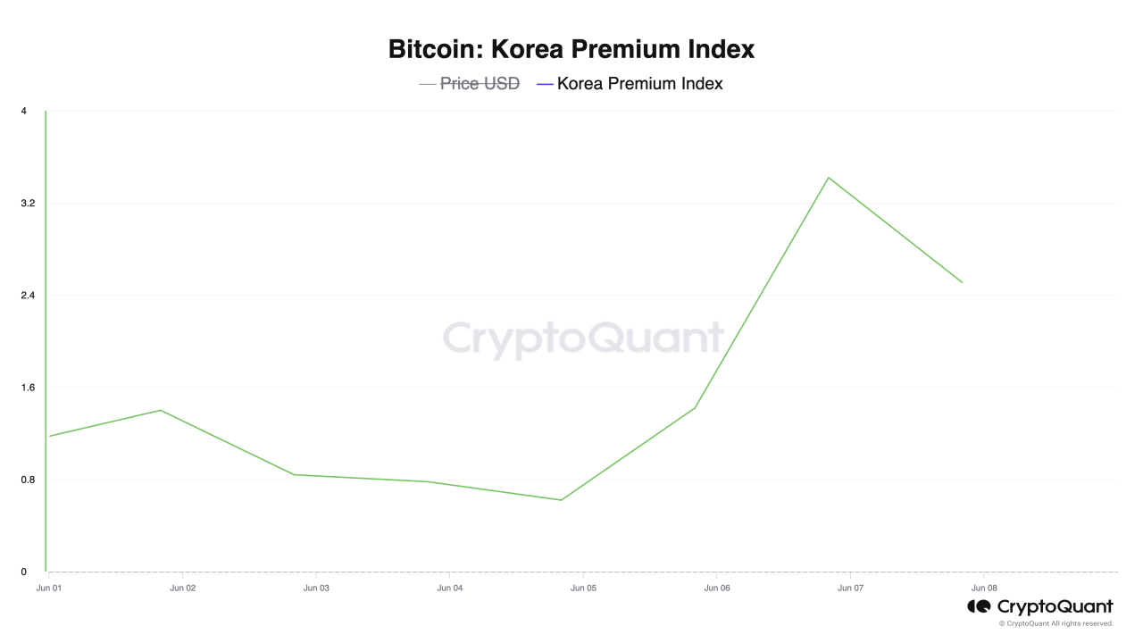 비트코인 국내 프리미엄 / 크립토퀀트