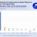 2024년 상반기 최고 수익률 암호화폐 '밈코인'... RWA•AI 테마도 강세