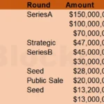 월간 암호화폐 부문 VC 투자 프로젝트: 파캐스터, 비트디어, 폴리마켓, 시큐리티즈 등