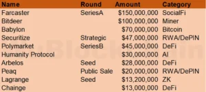 월간 암호화폐 부문 VC 투자 프로젝트: 파캐스터, 비트디어, 폴리마켓, 시큐리티즈 등