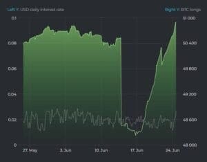 비트파이넥스 고래, 매수 포지션 2580 BTC 늘려