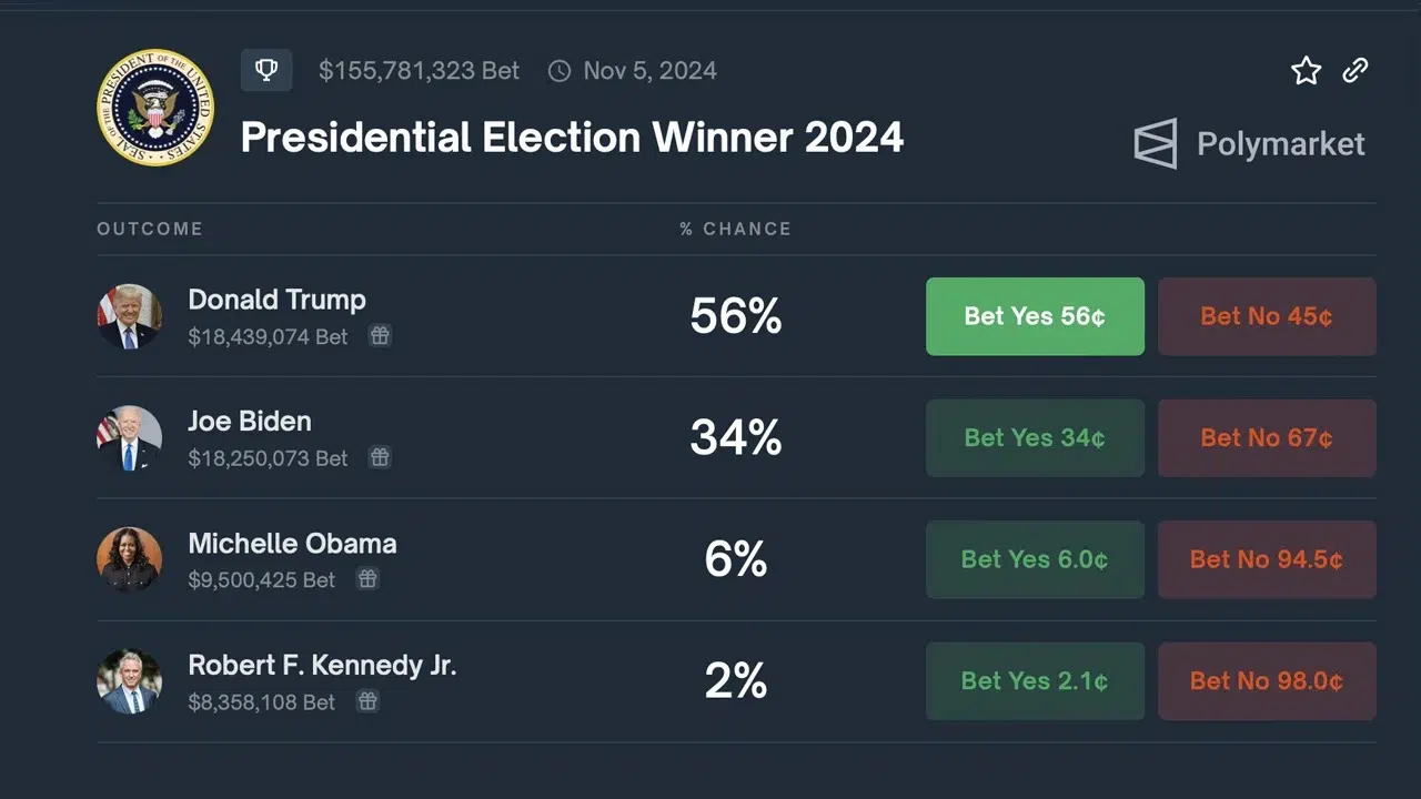 폴리마켓 베팅, 트럼프 유죄 판결에도 대선 승리 확률 56%, 조 바이든 34%