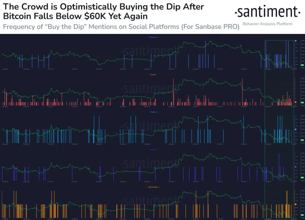  소셜미디어 "Buy the Dip(저점 매수)"의 검색 빈도 / Santiment