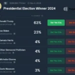 2024년 미국 대선 승리자 예측 / 폴리마켓