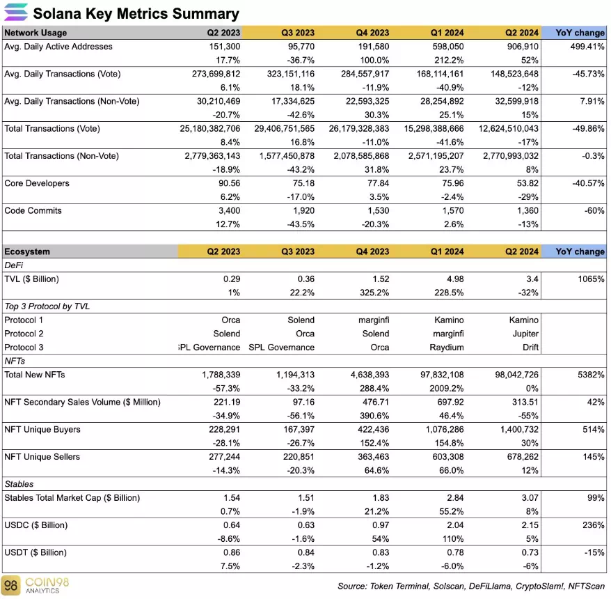 솔라나 2024년 2분기 네트워크 및 생태계 지표 / 코인98