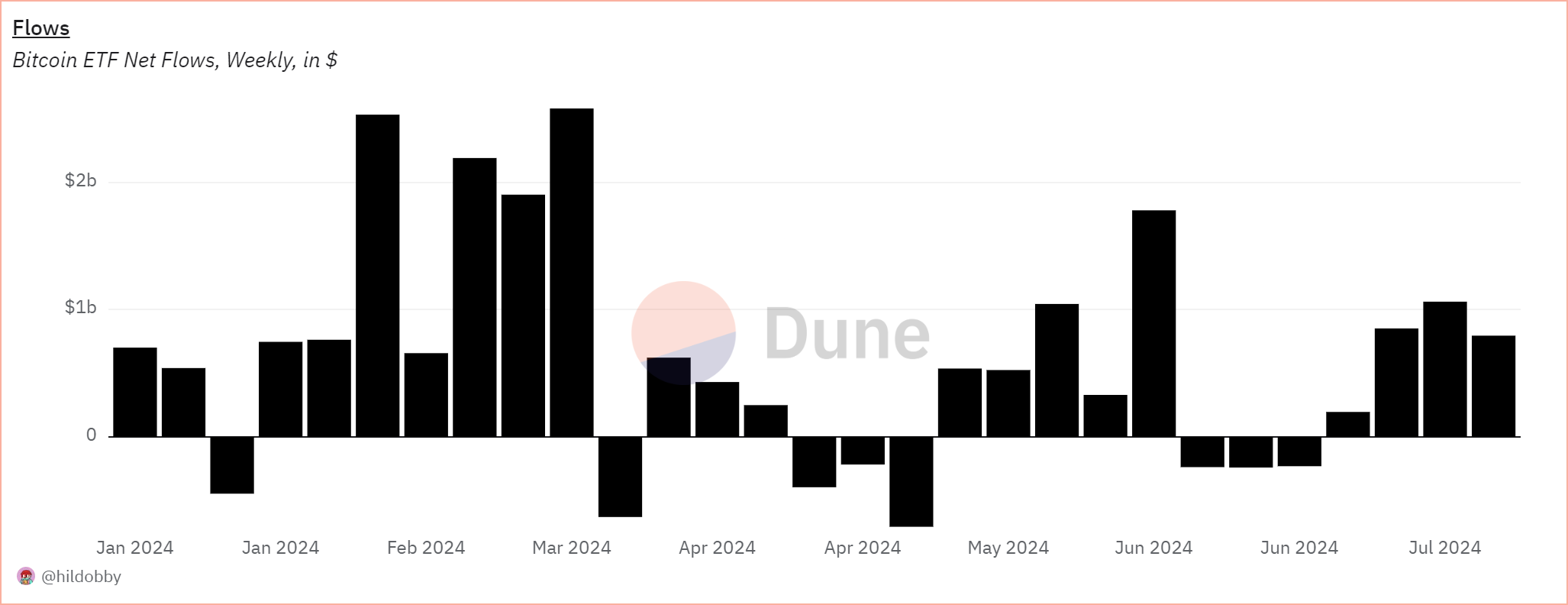 비트코인 ETF 순 흐름, 주간, $. 출처: Dune
