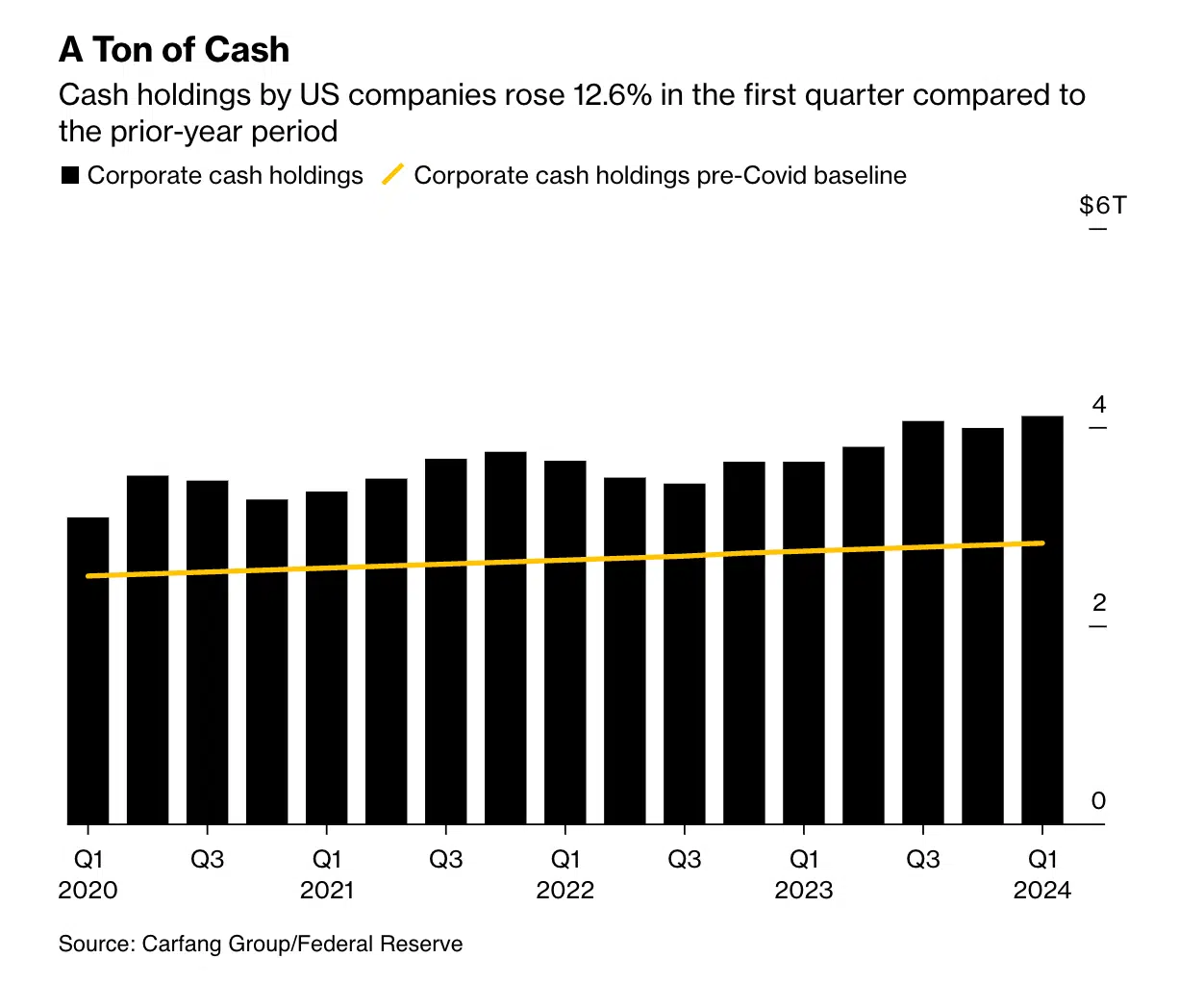 분기별 미국 기업의 현금 보유량 / Bloomberg 