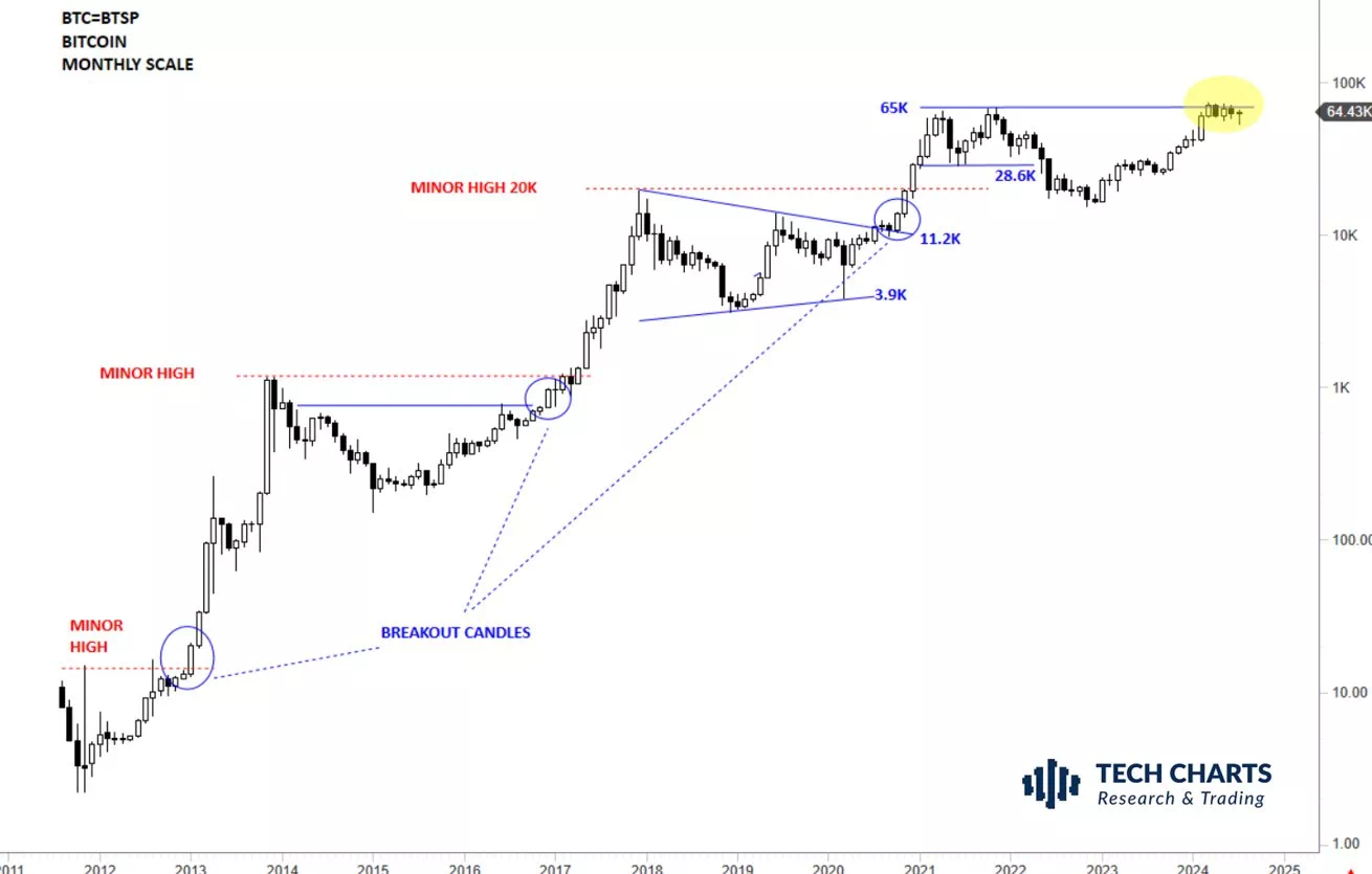 BTC/USD 차트 / Aksel Kibar/X
