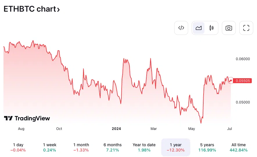 ETH/BTC는 ETH ETF 승인으로 반전 / 트레이딩뷰
