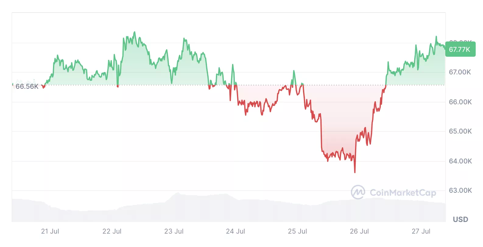 비트코인 시세 / CoinMarketCap