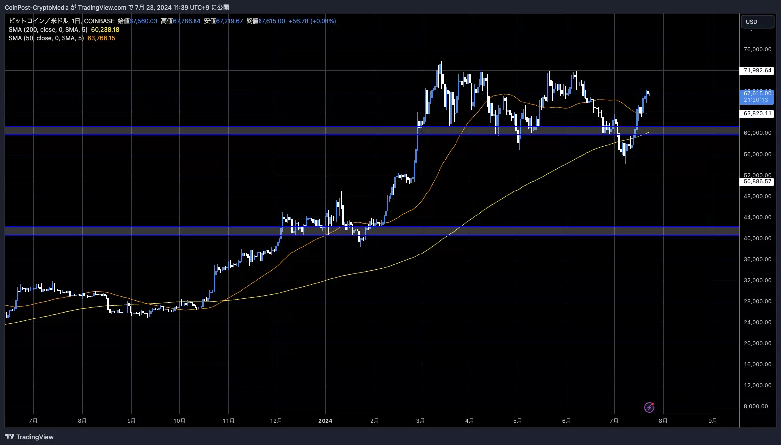 BTC/USD