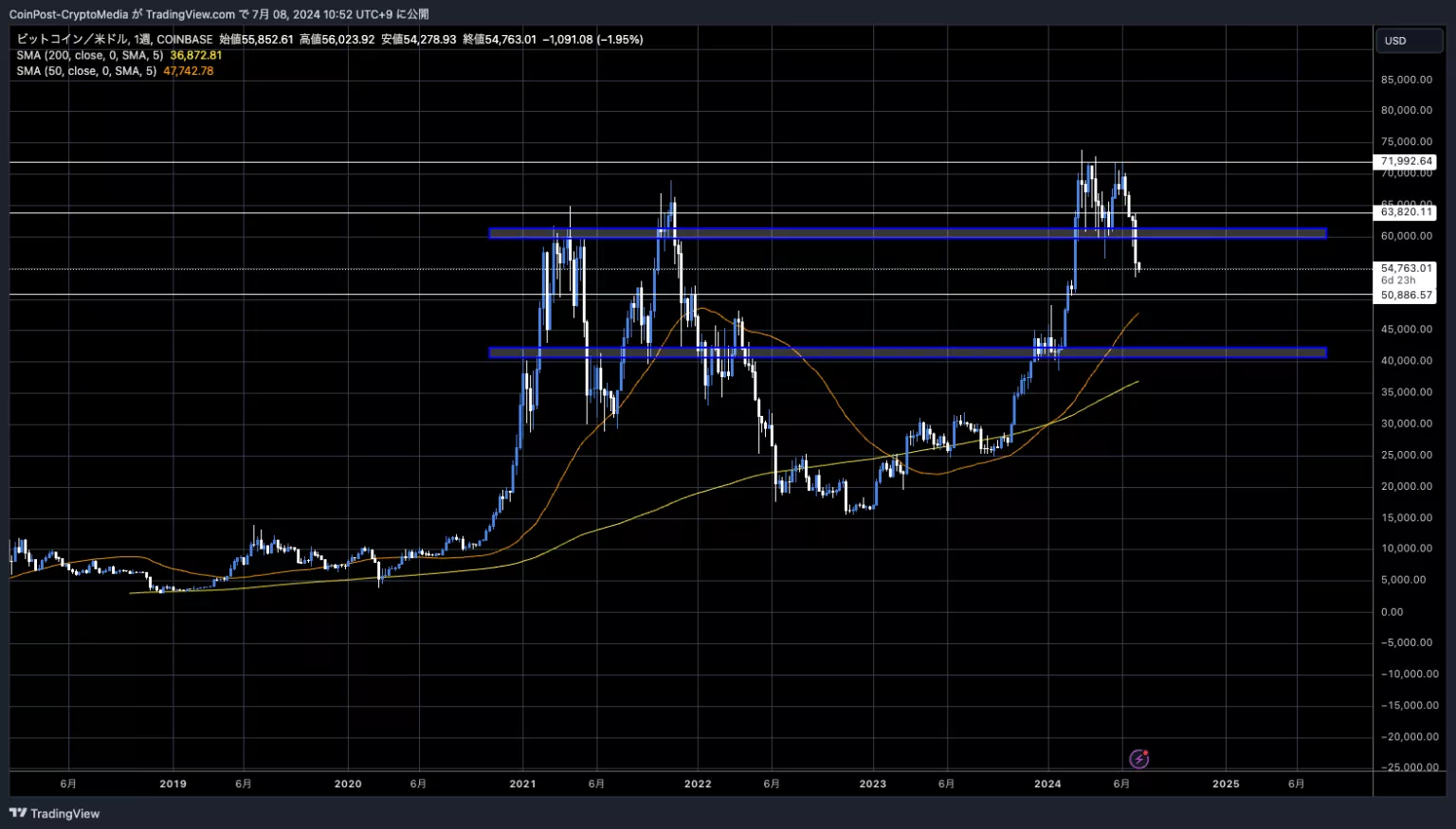 BTC/USD 주봉