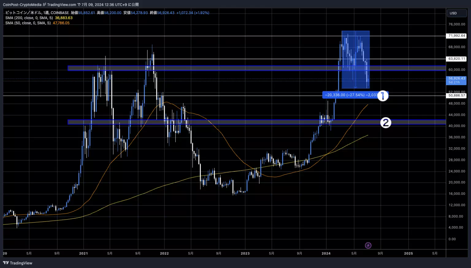 BTC/USD 주봉