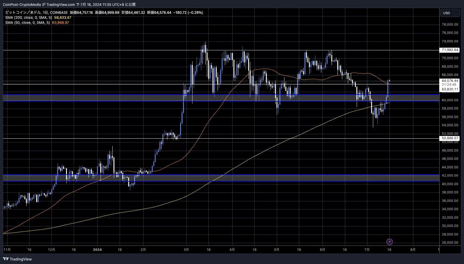 BTC/USD 일봉