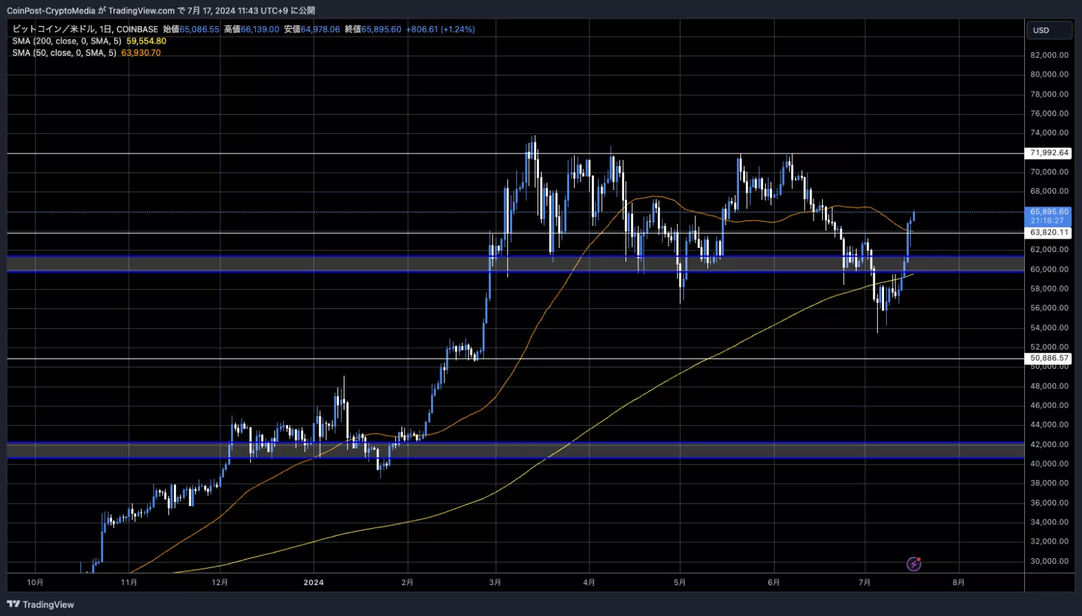 BTC/USD 일봉