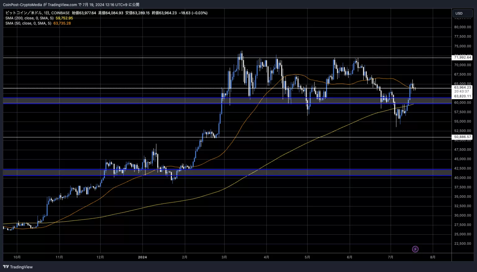 BTC/USD