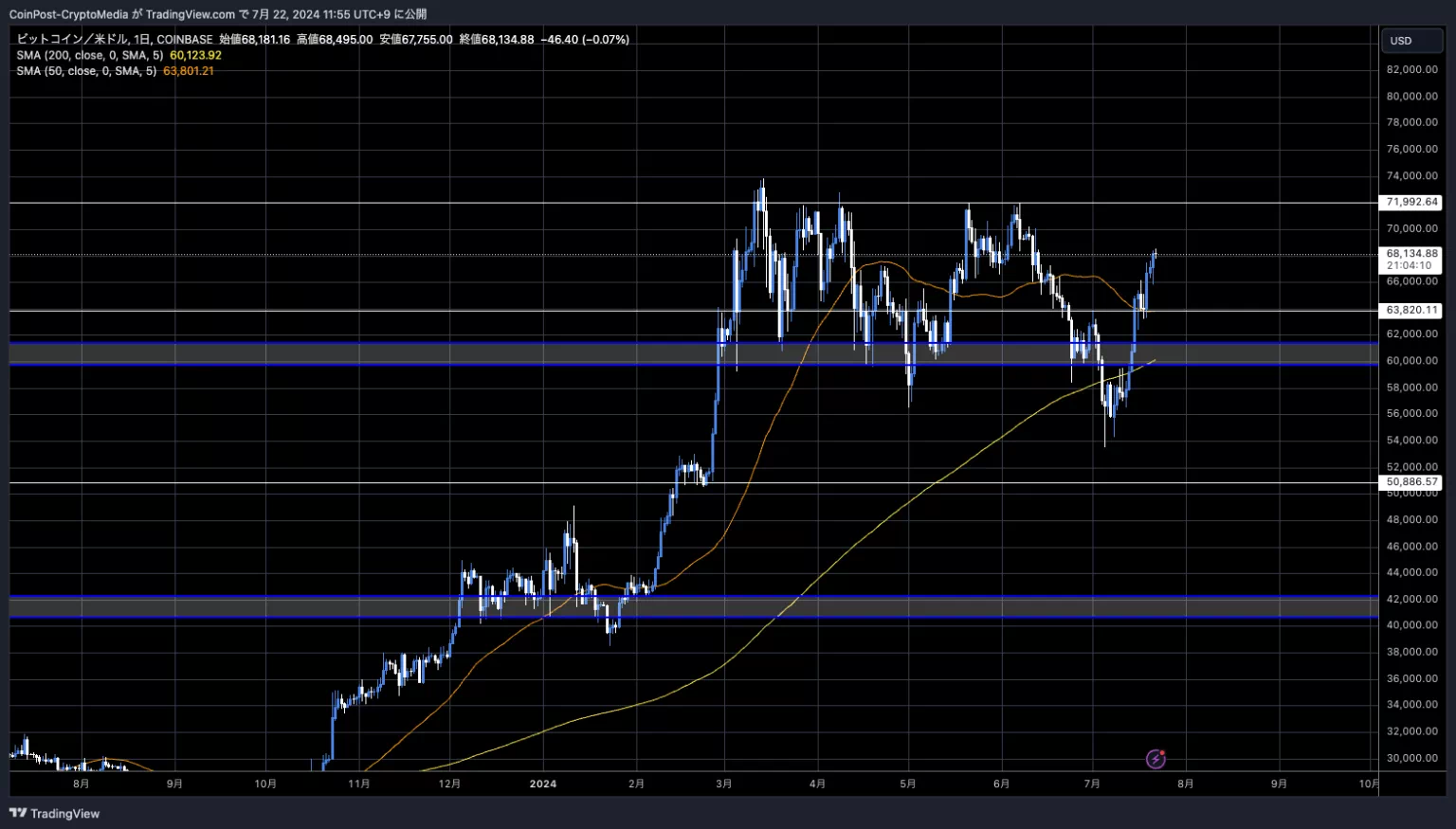 BTC/USD